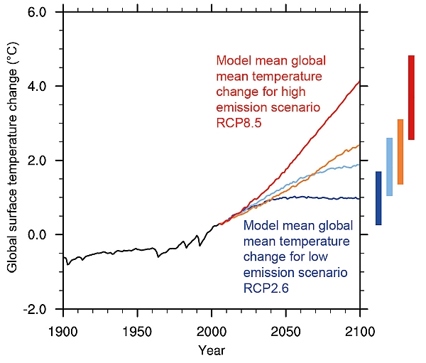 global temmperatures from models