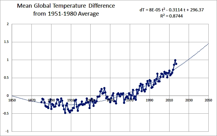 mean global temperatures extra[p;ated with an t^2 polynomial