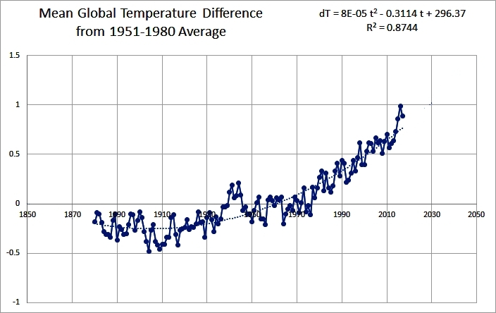 mean global temperatures fit with an t^2 polynomial