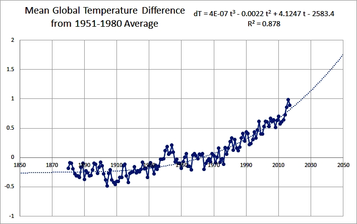 mean global temperatures extrapolated with an t^3 polynomial