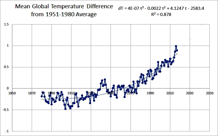 mean global temperatures fit with an t^3 polynomial