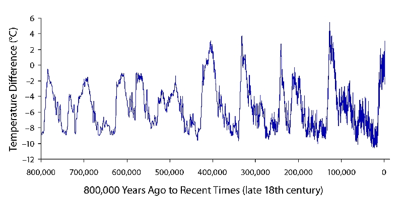 Global temperatures from ice cores though 850,000 years ago